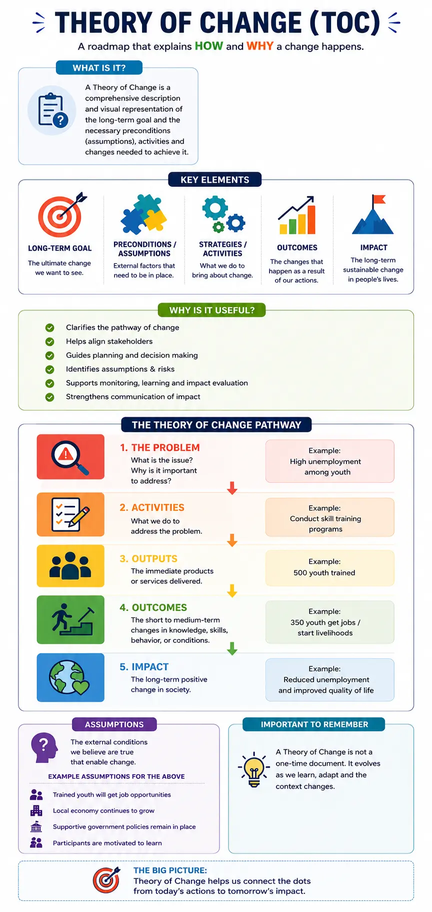 Theory of Change