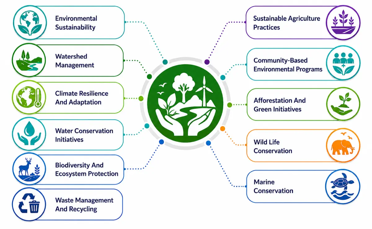 Environment